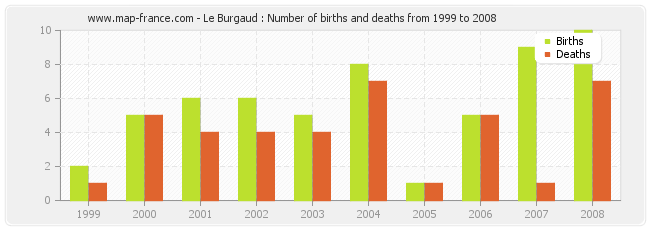 Le Burgaud : Number of births and deaths from 1999 to 2008